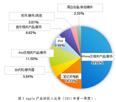 Apple第一季度銷售額創歷史新高，軟件銷售助力利潤首超微軟