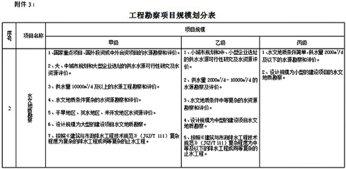 你都知道嗎？建設工程勘察的資質標準全面解讀